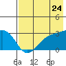Bugle Point tide chart for Sunday, July 24, 2022