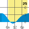 Bugle Point tide chart for Monday, July 25, 2022