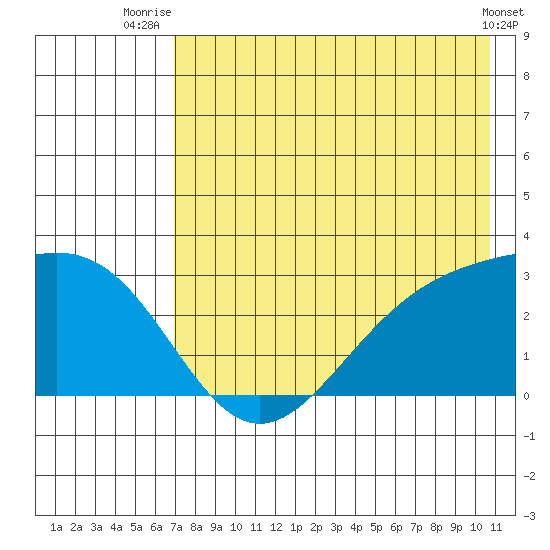 Bugle Point tide chart for Tuesday, July 26, 2022