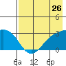 Bugle Point tide chart for Tuesday, July 26, 2022