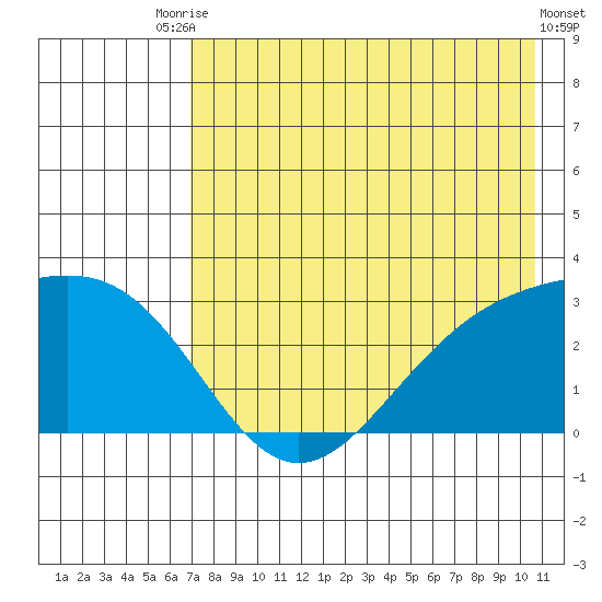 Bugle Point tide chart for Wednesday, July 27, 2022