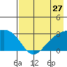Bugle Point tide chart for Wednesday, July 27, 2022