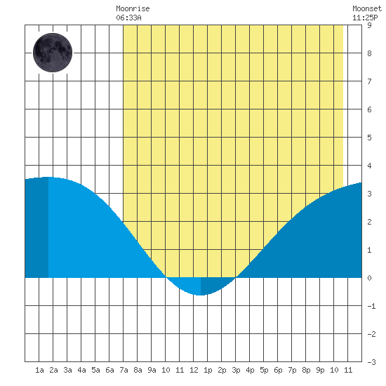 Bugle Point tide chart for Thursday, July 28, 2022
