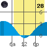 Bugle Point tide chart for Thursday, July 28, 2022