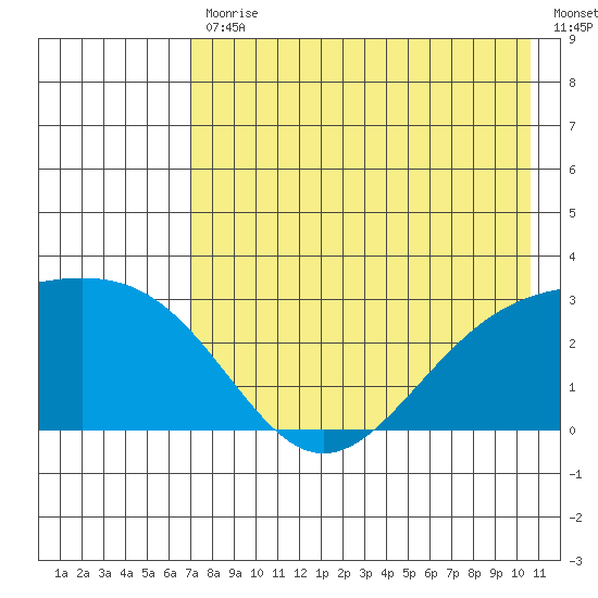 Bugle Point tide chart for Friday, July 29, 2022