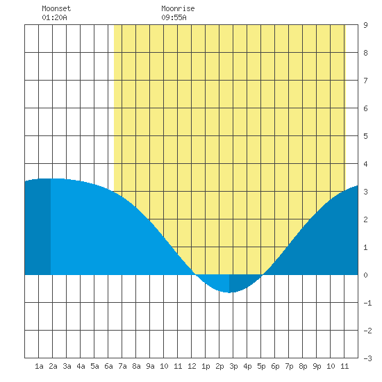 Bugle Point tide chart for Saturday, July 2, 2022