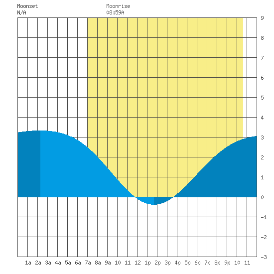 Bugle Point tide chart for Saturday, July 30, 2022