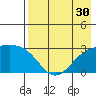 Bugle Point tide chart for Saturday, July 30, 2022