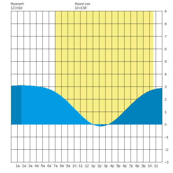 Bugle Point tide chart for Sunday, July 31, 2022