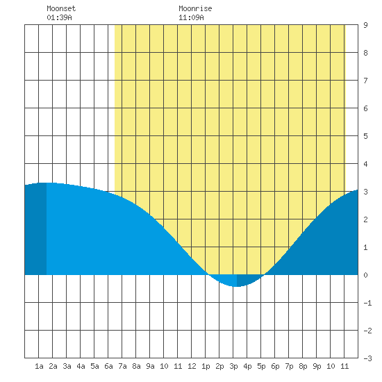 Bugle Point tide chart for Sunday, July 3, 2022