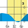 Bugle Point tide chart for Sunday, July 3, 2022