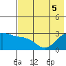 Bugle Point tide chart for Tuesday, July 5, 2022