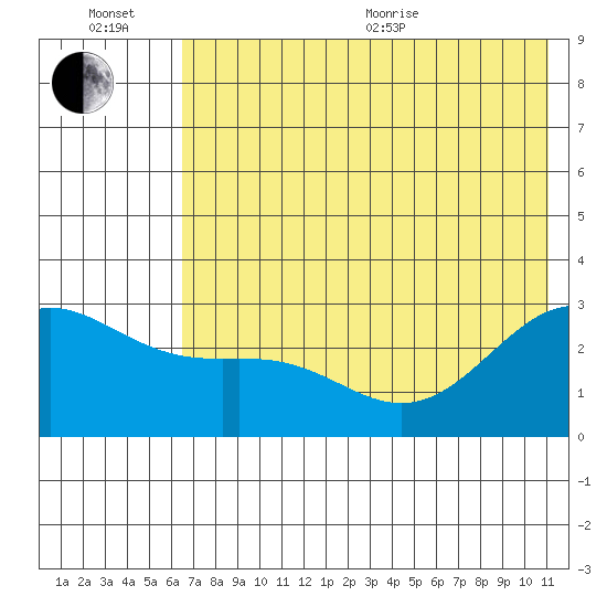 Bugle Point tide chart for Wednesday, July 6, 2022