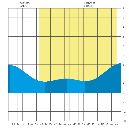 Bugle Point tide chart for Thursday, July 7, 2022