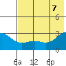 Bugle Point tide chart for Thursday, July 7, 2022