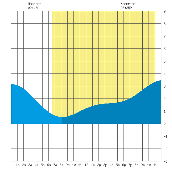 Bugle Point tide chart for Friday, July 8, 2022
