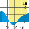 Bugle Point tide chart for Wednesday, August 10, 2022