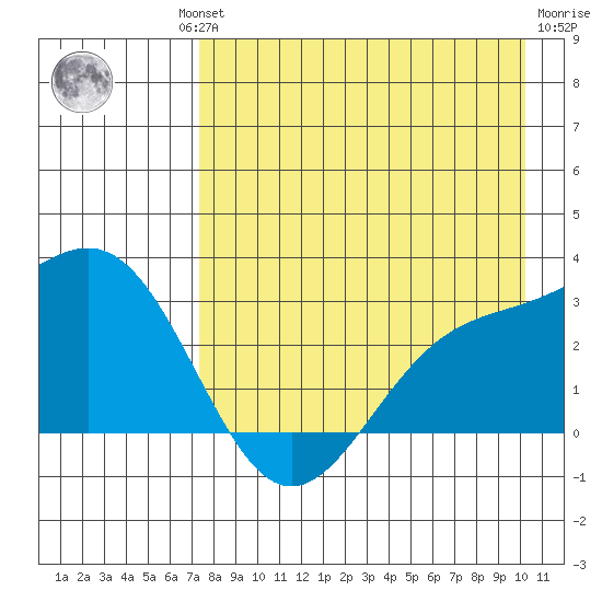 Bugle Point tide chart for Thursday, August 11, 2022