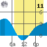 Bugle Point tide chart for Thursday, August 11, 2022