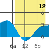 Bugle Point tide chart for Friday, August 12, 2022