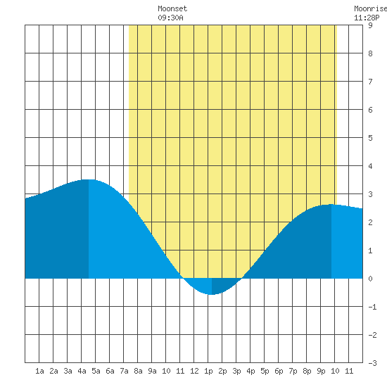 Bugle Point tide chart for Saturday, August 13, 2022