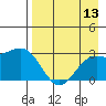 Bugle Point tide chart for Saturday, August 13, 2022