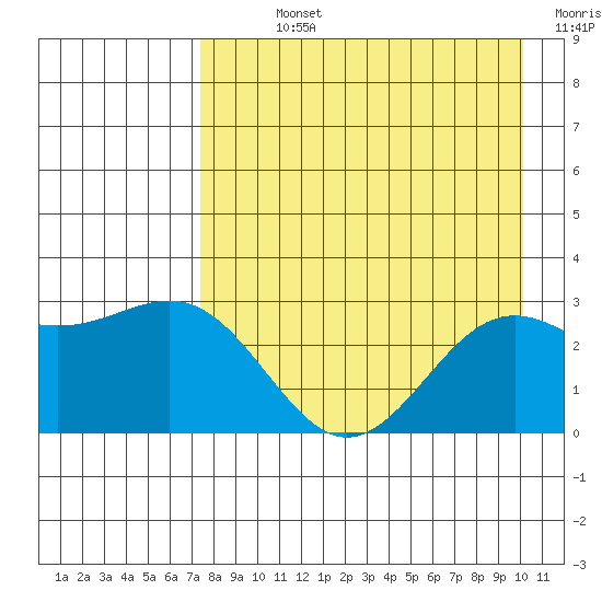 Bugle Point tide chart for Sunday, August 14, 2022