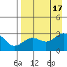 Bugle Point tide chart for Wednesday, August 17, 2022