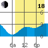 Bugle Point tide chart for Thursday, August 18, 2022