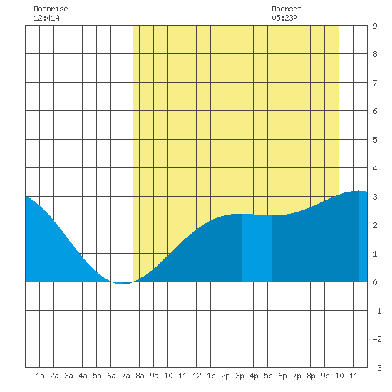 Bugle Point tide chart for Friday, August 19, 2022