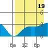 Bugle Point tide chart for Friday, August 19, 2022
