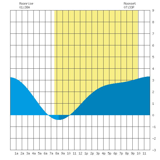 Bugle Point tide chart for Sunday, August 21, 2022