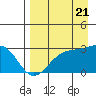 Bugle Point tide chart for Sunday, August 21, 2022