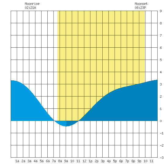 Bugle Point tide chart for Monday, August 22, 2022