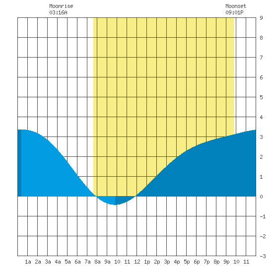Bugle Point tide chart for Tuesday, August 23, 2022