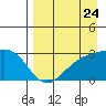 Bugle Point tide chart for Wednesday, August 24, 2022