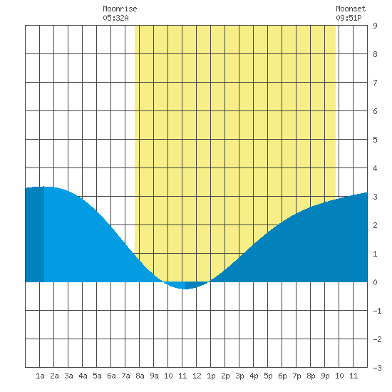 Bugle Point tide chart for Thursday, August 25, 2022
