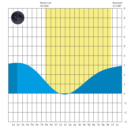 Bugle Point tide chart for Friday, August 26, 2022