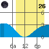 Bugle Point tide chart for Friday, August 26, 2022