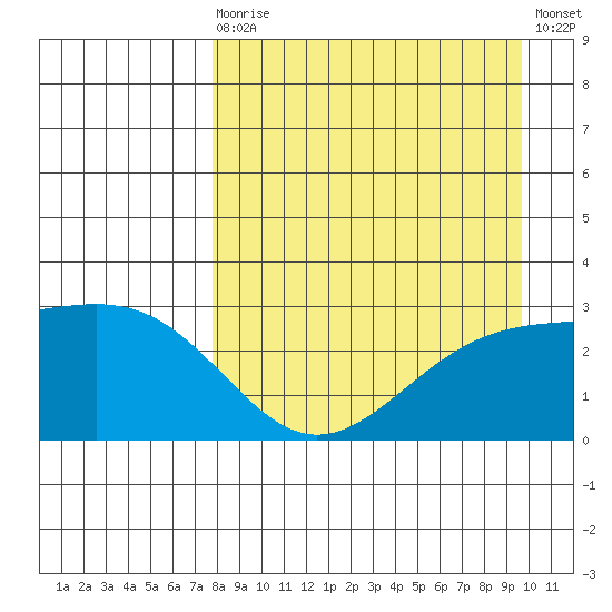 Bugle Point tide chart for Saturday, August 27, 2022