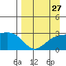 Bugle Point tide chart for Saturday, August 27, 2022