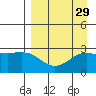 Bugle Point tide chart for Monday, August 29, 2022