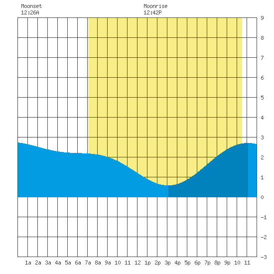 Bugle Point tide chart for Tuesday, August 2, 2022