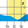 Bugle Point tide chart for Tuesday, August 2, 2022