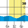 Bugle Point tide chart for Tuesday, August 30, 2022