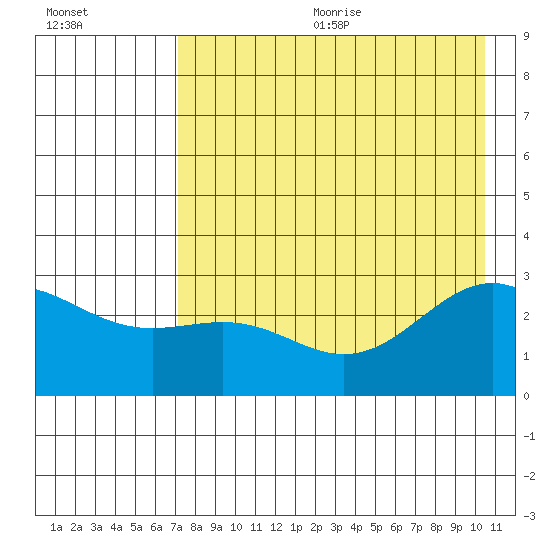 Bugle Point tide chart for Wednesday, August 3, 2022