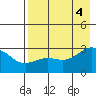 Bugle Point tide chart for Thursday, August 4, 2022