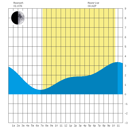 Bugle Point tide chart for Friday, August 5, 2022