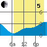 Bugle Point tide chart for Friday, August 5, 2022