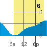 Bugle Point tide chart for Saturday, August 6, 2022